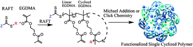 Ben Newland Research - Chemical Communications, 2012, 48, 3085-3087